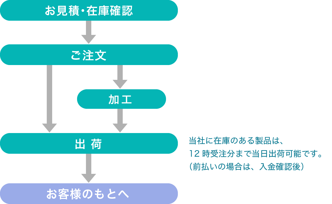 お見積/在庫確認→ご注文→出荷→お客様のもとへ