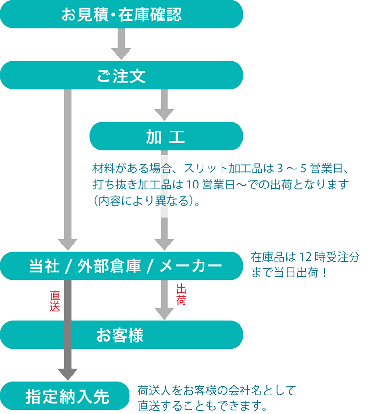 '今日中に'を、あたりまえに。──スピード対応力